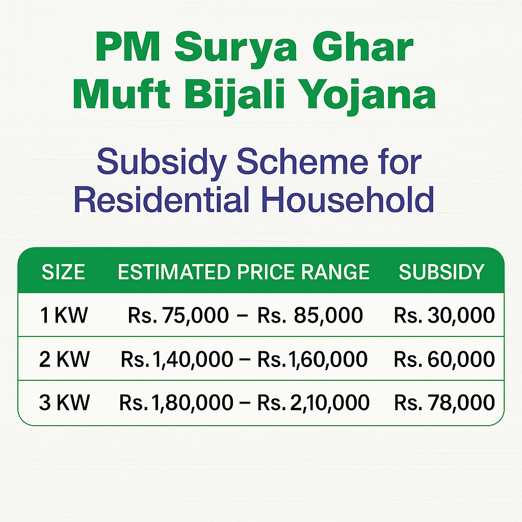 PM Yojna Subsidy Chart